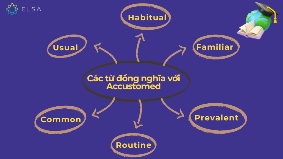 Một số từ đồng nghĩa với accustomed Một số từ đồng nghĩa với accustomed