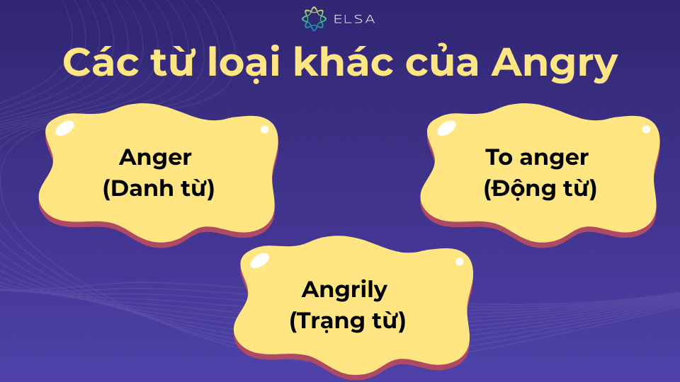 Angry ngoài là tính từ còn có thể biến hóa thành danh từ, trạng từ, động từ Các từ loại khác của angry