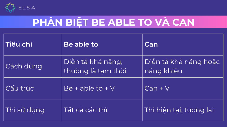 Sự khác biệt Be able to và Can Sự khác biệt Be able to và Can