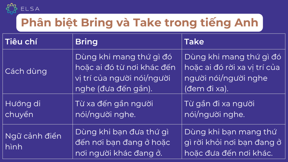 So sánh sự khác biệt giữa bring và take So sánh sự khác biệt giữa bring và take