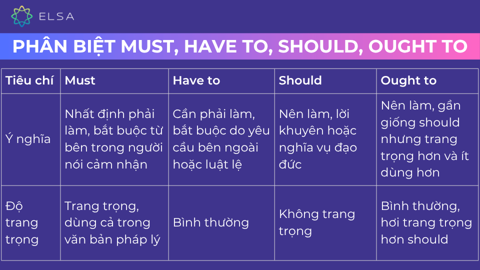 Sự khác biệt của must và have to, should, ought to Sự khác biệt của must và have to, should, ought to