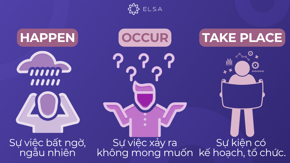 Phân biệt occur với take place, happen Phân biệt occur với take place, happen