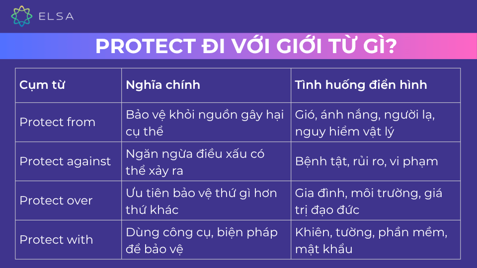 Protect có thể đi kèm với nhiều giới từ Protect có thể đi kèm với nhiều giới từ
