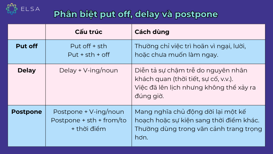 Cách phân biệt put off, delay và postpone Cách phân biệt put off, delay và postpone