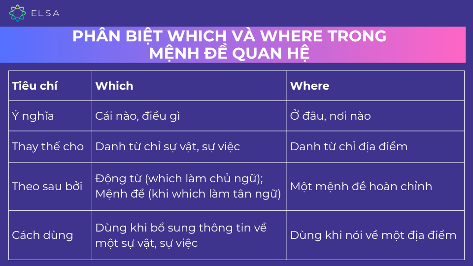 Phân biệt Which và Where trong mệnh đề quan hệ Phân biệt Which và Where trong mệnh đề quan hệ