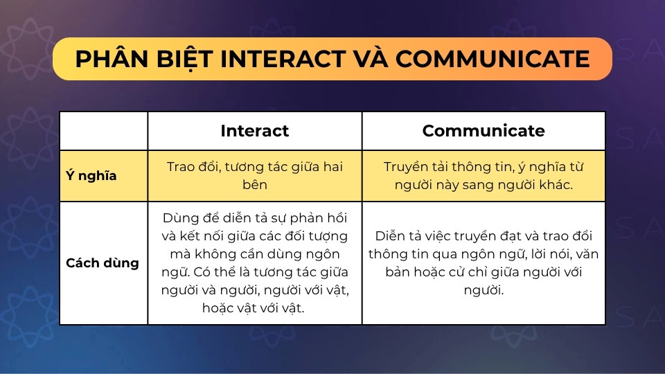 Cách phân biệt interact và communicate