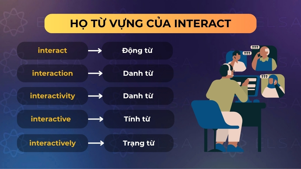 Họ từ vựng của interact