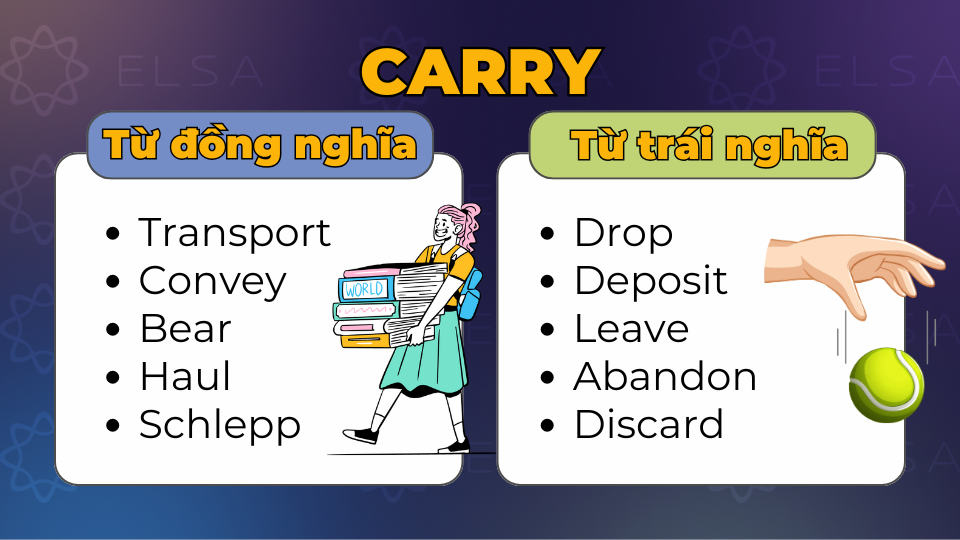 Các từ đồng nghĩa và trái nghĩa với carry Các từ đồng nghĩa và trái nghĩa với carry