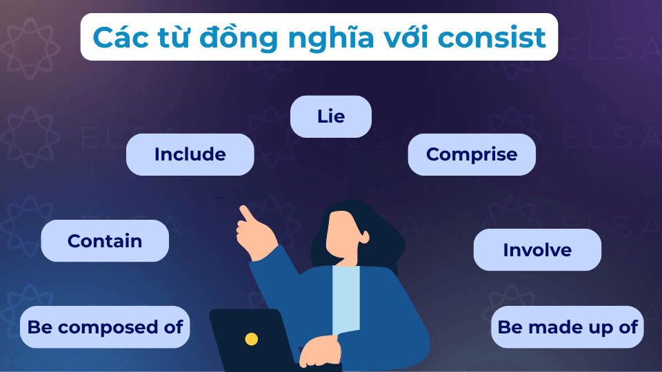 Một số từ đồng nghĩa với consist
