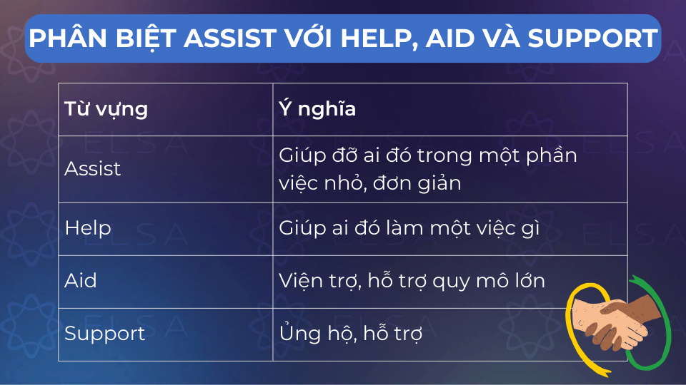 Sự khác nhau assist với help, aid và support