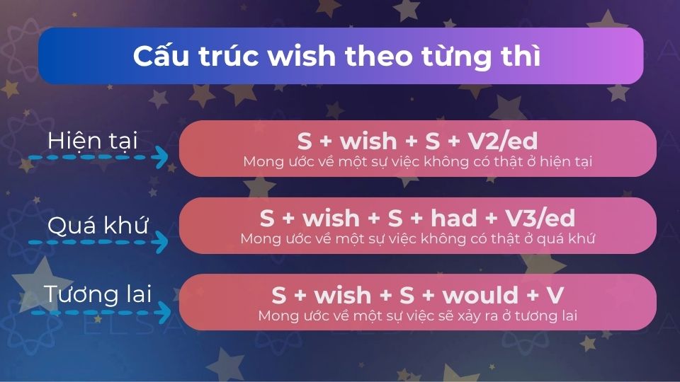 Cấu trúc wish theo từng thì
