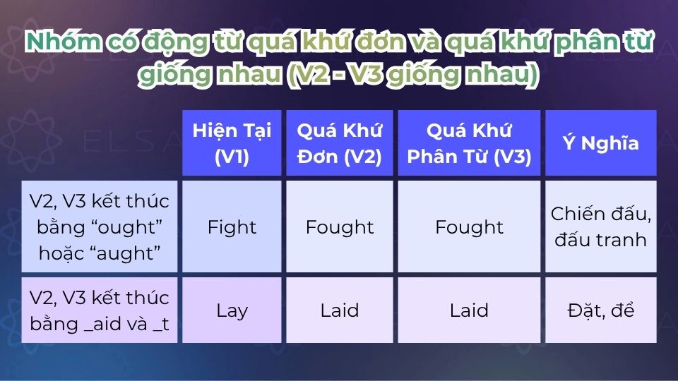 Nhóm có động từ quá khứ đơn và quá khứ phân từ giống nhau (V2 - V3 giống nhau)