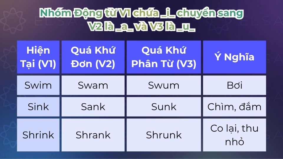 Bảng động từ bất quy tắc có V1 chứa _i_ chuyển sang V2 là _a_ và V3 là _u_