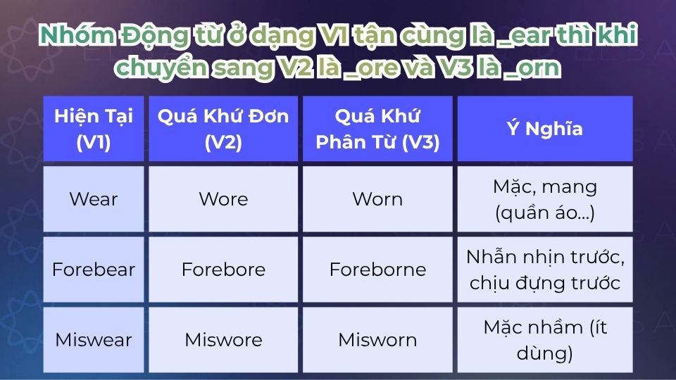 Bảng động từ bất quy tắc có V1 tận cùng là _ear thì khi chuyển sang V2 là _ore và V3 là _orn