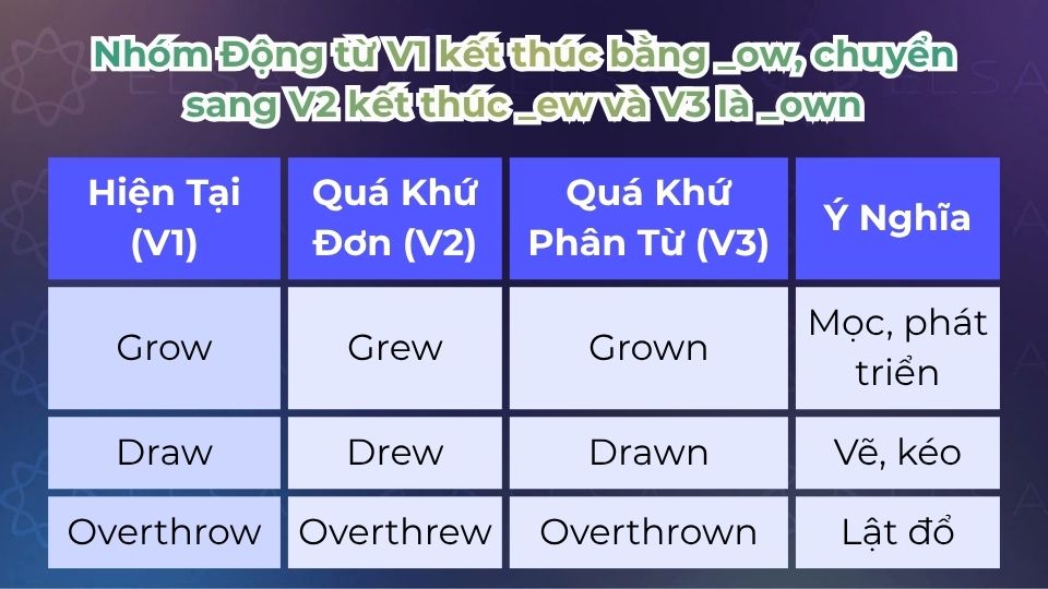 Một số động từ bất quy tắc có động từ V1 kết thúc bằng _ow, chuyển sang V2 kết thúc _ew và V3 là _own