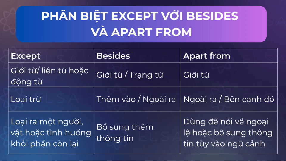 Sự khác nhau của 3 từ Except với Besides và Apart from