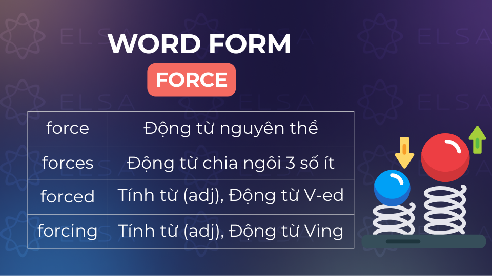 Các word form với force Các word form với force