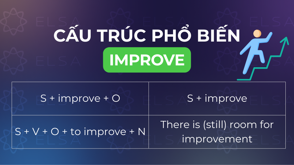 Các cấu trúc với improve phổ biến Các cấu trúc với improve phổ biến