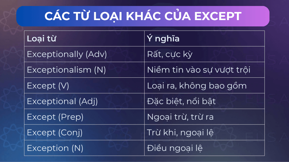 Các loại từ của except