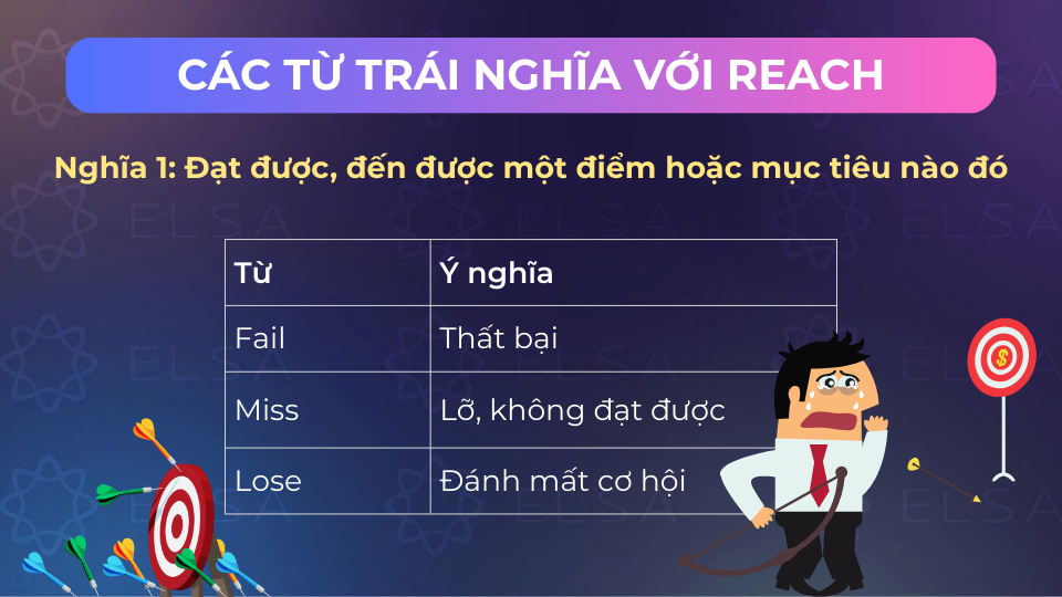 Một số từ trái nghĩa khi reach mang nghĩa là đạt được