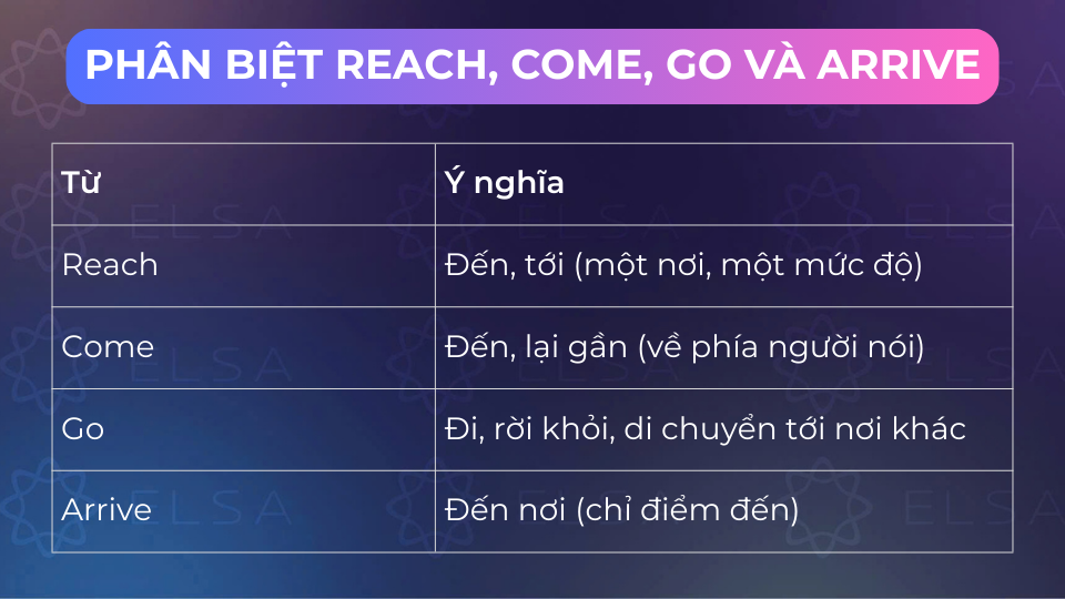 Sự khác biệt giữa Reach, Come, Go và Arrive