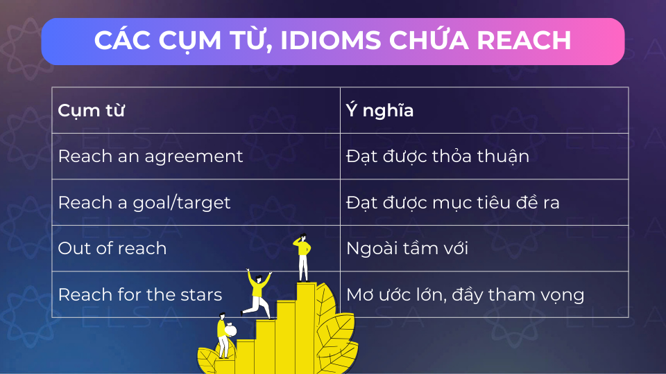 Những cụm từ, idioms thông dụng chứa reach