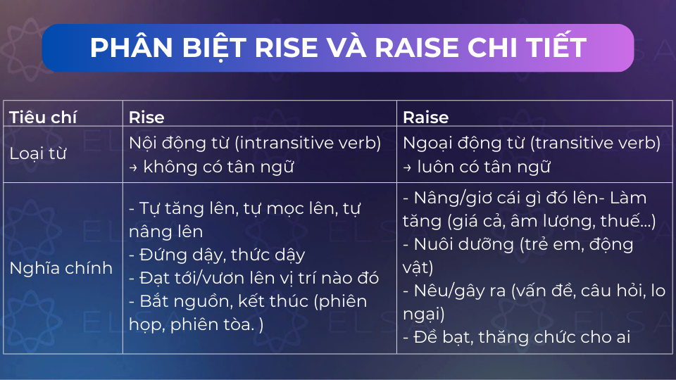 Sự khác biệt của rise và raise 