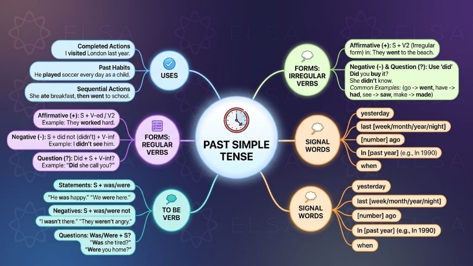 Sơ đồ từ duy tiếng Anh về thì quá khứ đơn Sơ đồ từ duy tiếng Anh về thì quá khứ đơn