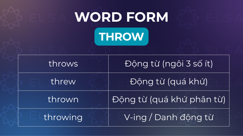 Các word form của throw Các word form của throw