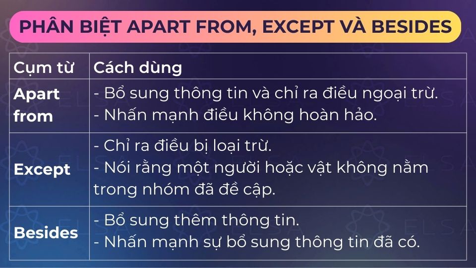 Sự khác biệt giữa apart from, except và besides