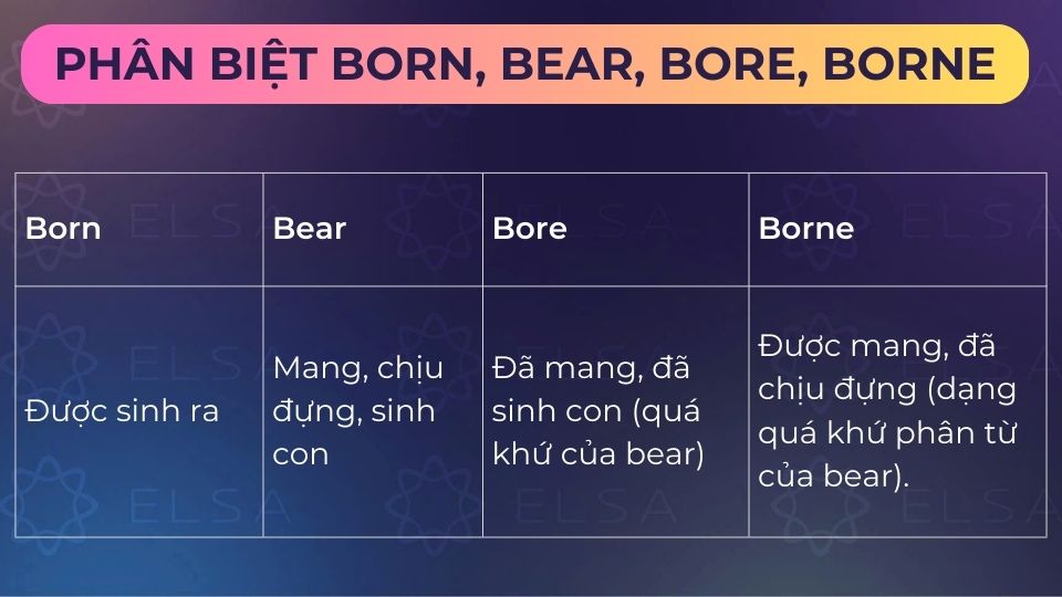 Sự khác biệt giữa born, bear, bore, borne