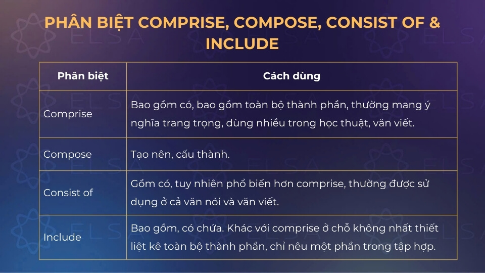 Phân biệt Comprise, Compose, Consist of & Include
