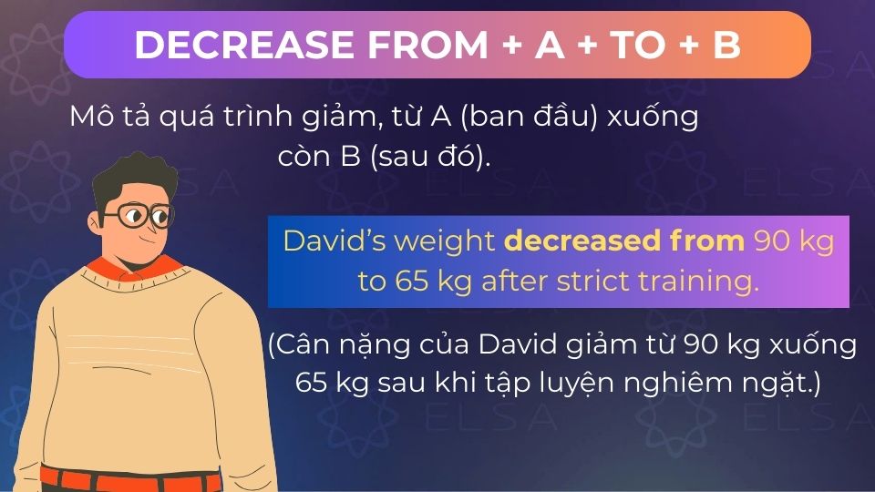 Câu ví dụ decreased from … to