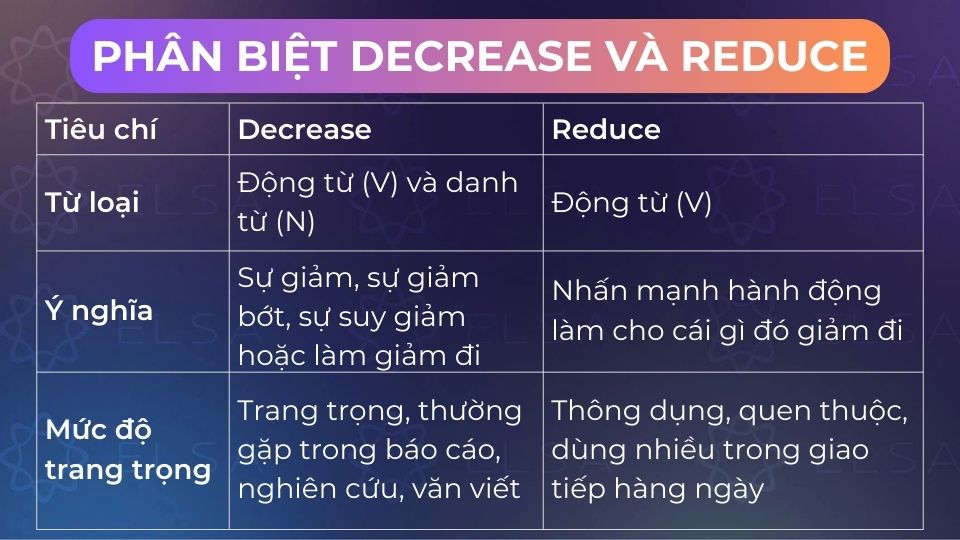 Sự khác biệt giữa decrease và reduce