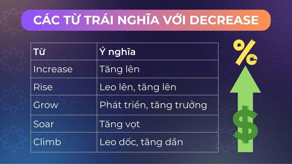 Một số từ trái nghĩa với decrease