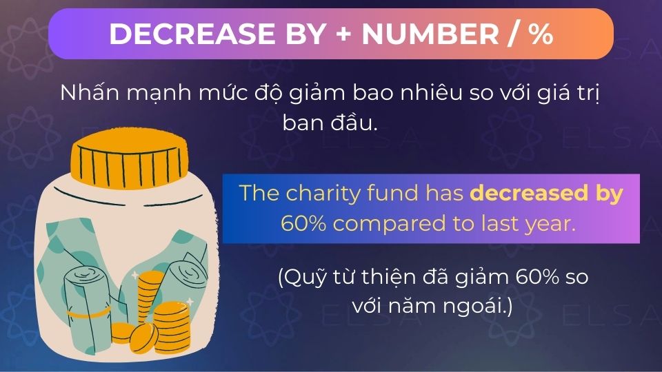 Câu ví dụ decrease by
