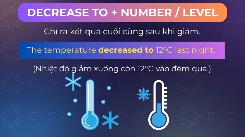 Câu ví dụ decrease to