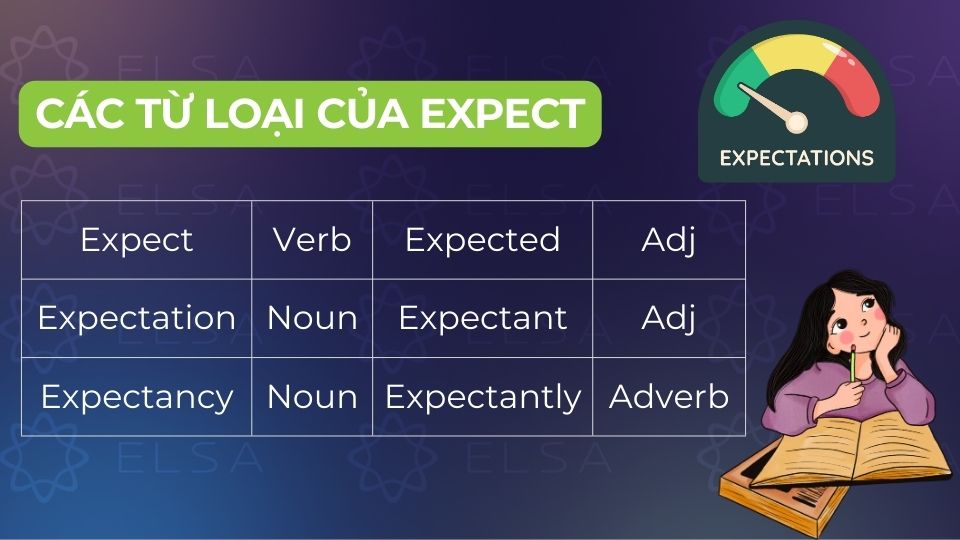 Các word form của expect Các word form của expect
