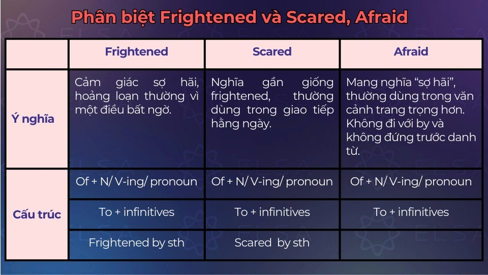 Bảng phân biệt chi tiết giữa frightened và scared, afraid