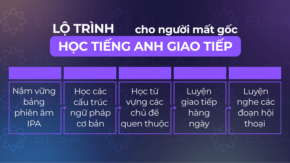 Lộ trình học tiếng Anh giao tiếp cho người mất gốc Lộ trình học tiếng Anh giao tiếp cho người mất gốc
