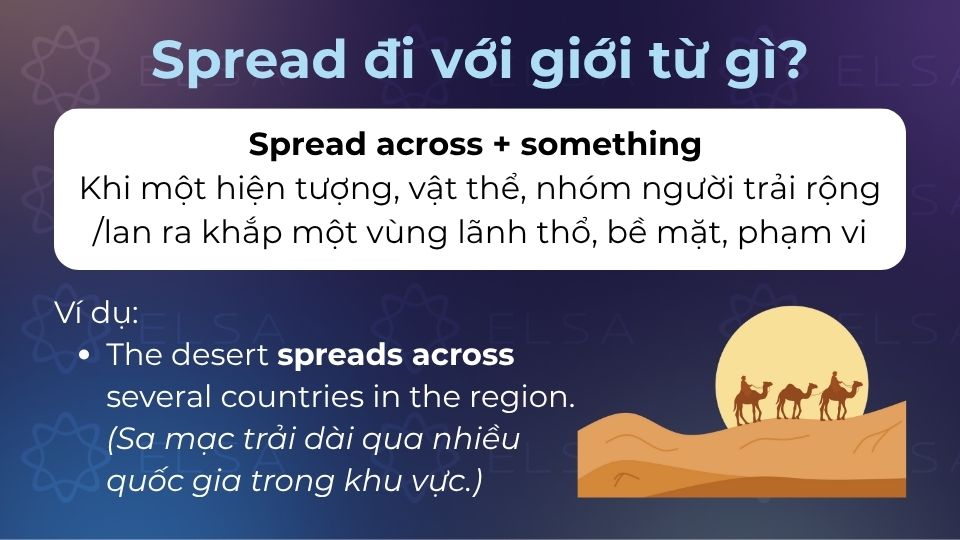 Spread + across dùng khi một hiện tượng, vật thể, hoặc nhóm người trải rộng hoặc lan ra Spread + across dùng khi một hiện tượng, vật thể, hoặc nhóm người trải rộng hoặc lan ra