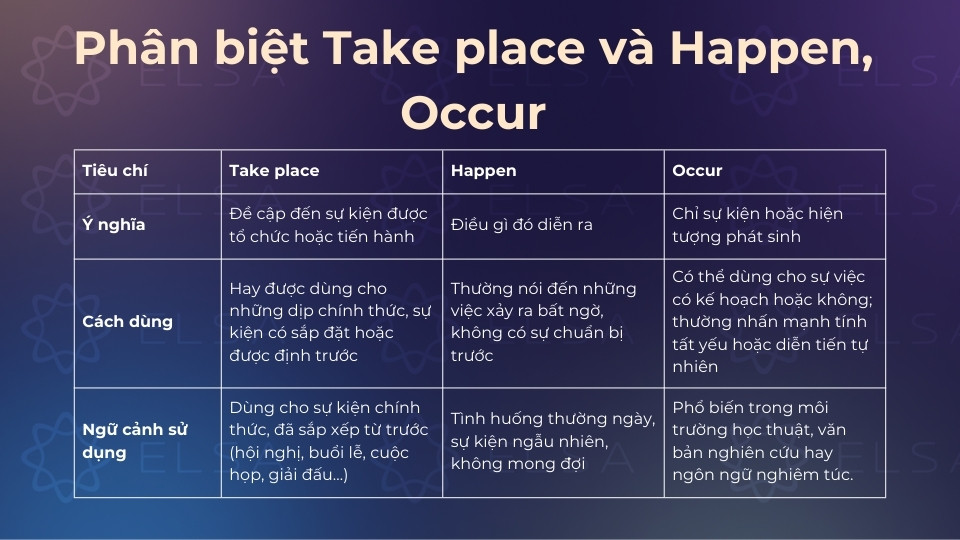 Phân biệt Take place và Happen, Occur Phân biệt Take place và Happen, Occur