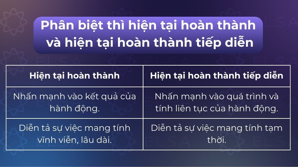 Hiện tại hoàn thành nhấn mạnh kết quả, hoàn thành tiếp diễn nhấn mạnh quá trình liên tục Hiện tại hoàn thành nhấn mạnh kết quả, hoàn thành tiếp diễn nhấn mạnh quá trình liên tục