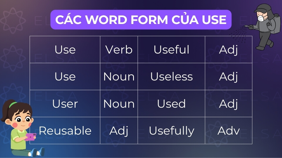 Các word form của use Các word form của use