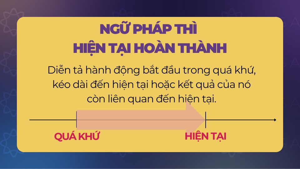 Ôn lại ngữ pháp thì hiện tại hoàn thành