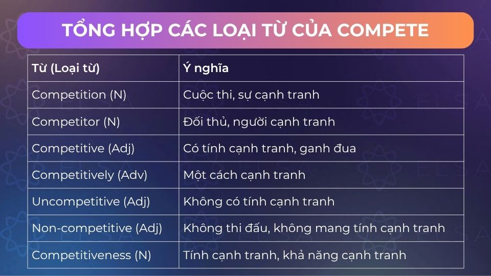 Một số loại từ của compete