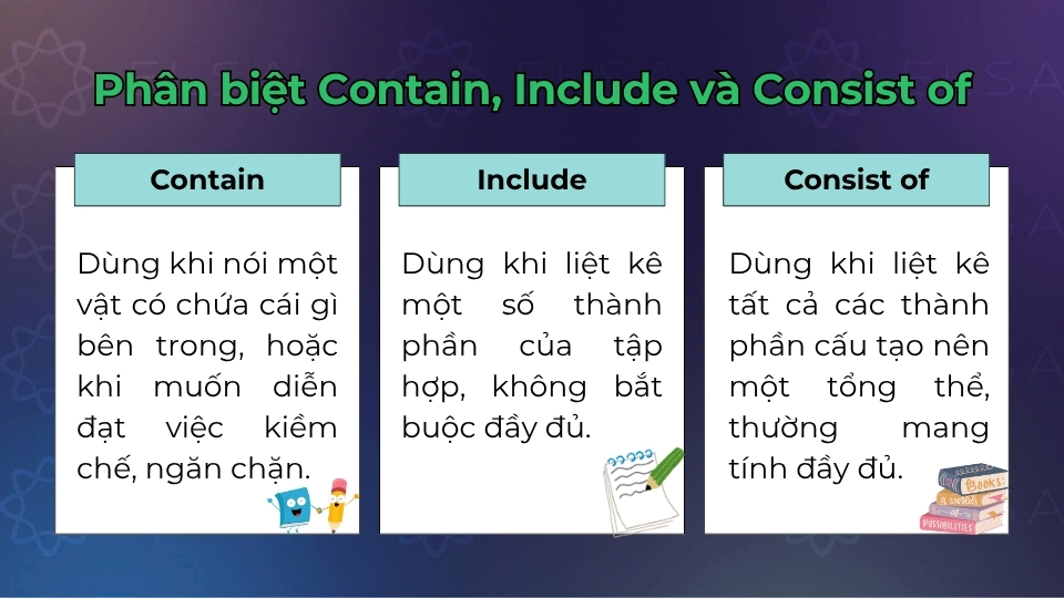 Phân biệt cách dùng giữa contain, include và consist of Phân biệt cách dùng giữa contain, include và consist of