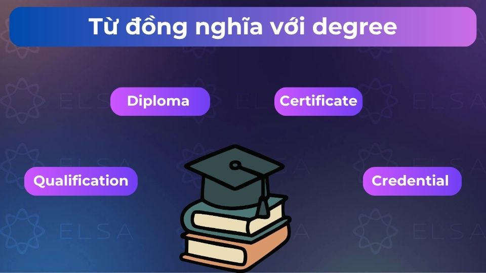 Một số từ đồng nghĩa với degree