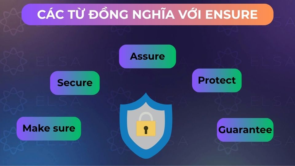 Một số từ đồng nghĩa với ensure Một số từ đồng nghĩa với ensure