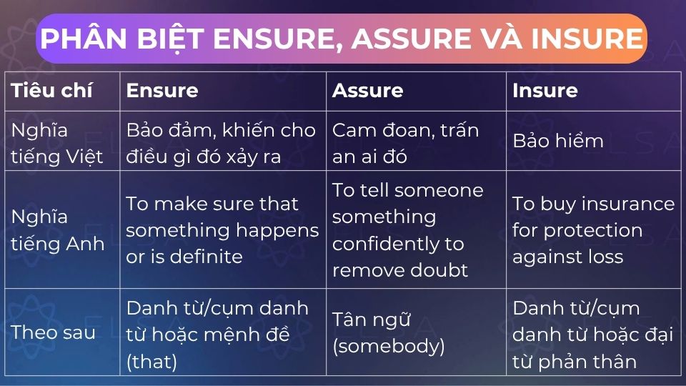 Sự khác biệt giữa ensure, assure và insure Sự khác biệt giữa ensure, assure và insure